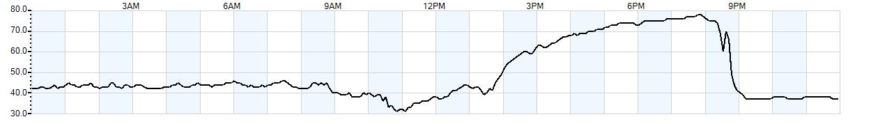 Relative outside humidity percentage