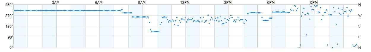 Wind direction as points.