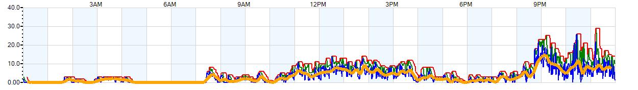 AVERAGE Wind Speed