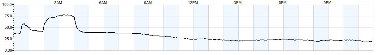 Relative outside humidity percentage