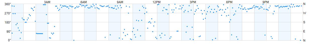 Wind direction as points.