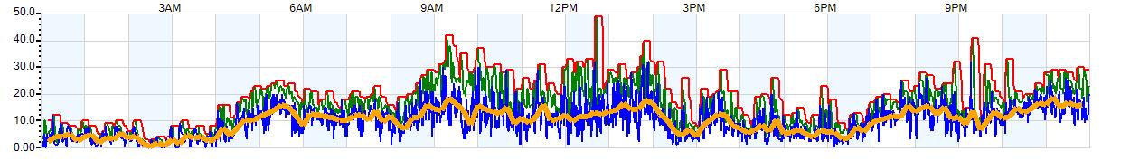 AVERAGE Wind Speed