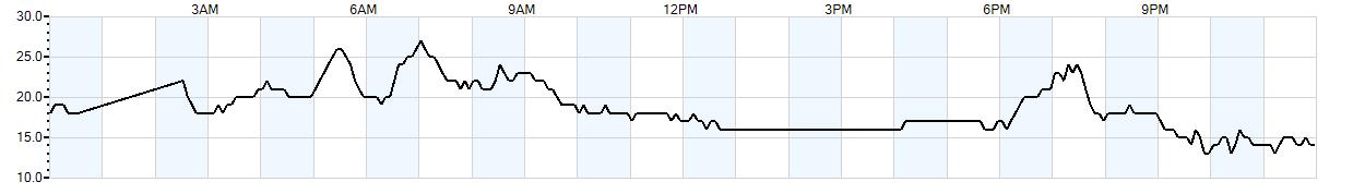 Relative outside humidity percentage