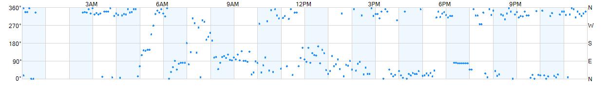 Wind direction as points.