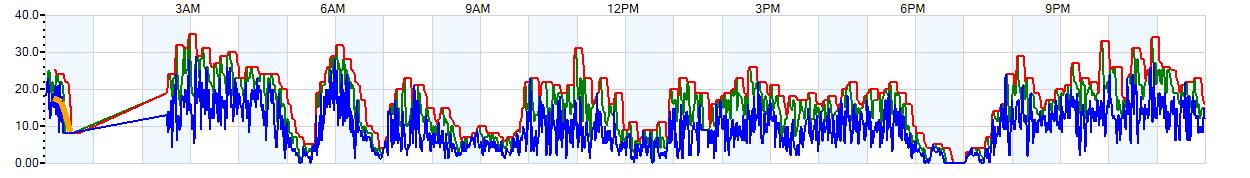 AVERAGE Wind Speed