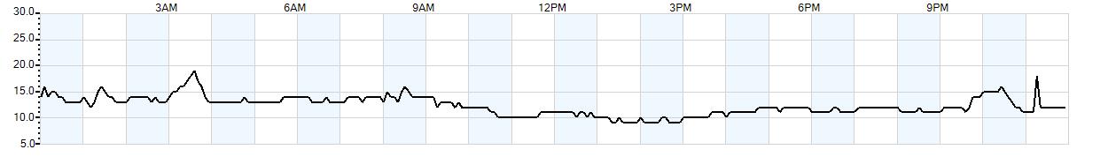 Relative outside humidity percentage