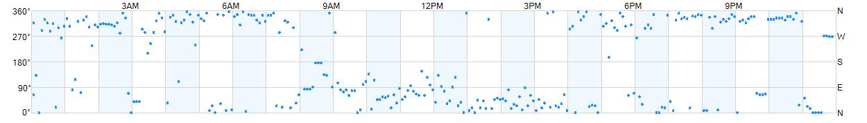 Wind direction as points.