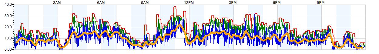 AVERAGE Wind Speed