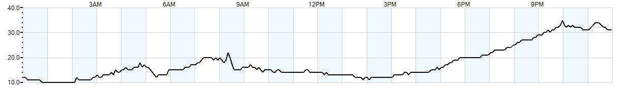 Relative outside humidity percentage