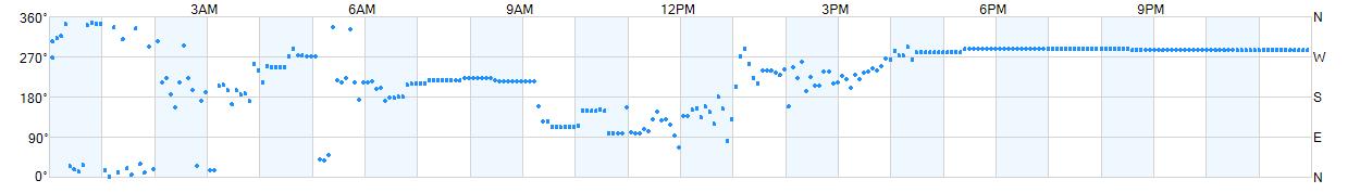 Wind direction as points.