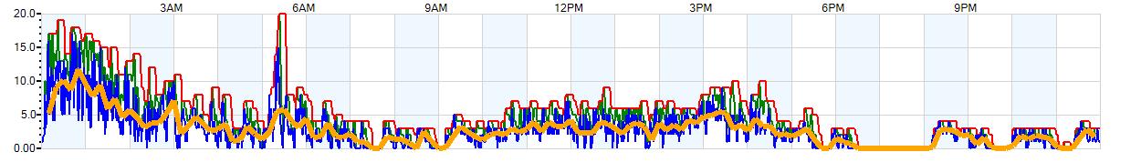 AVERAGE Wind Speed