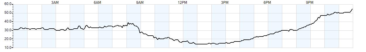 Relative outside humidity percentage