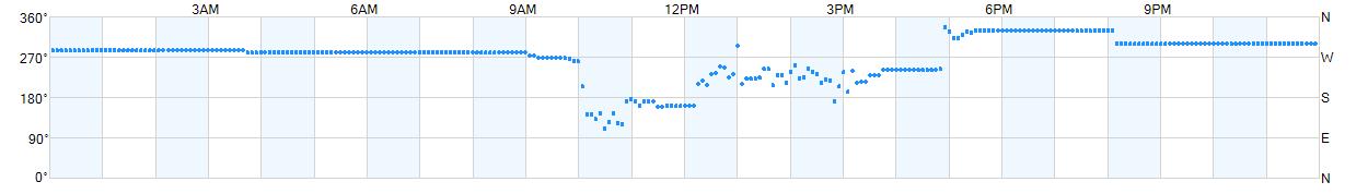 Wind direction as points.