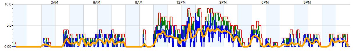 AVERAGE Wind Speed