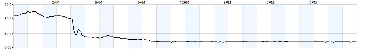 Relative outside humidity percentage