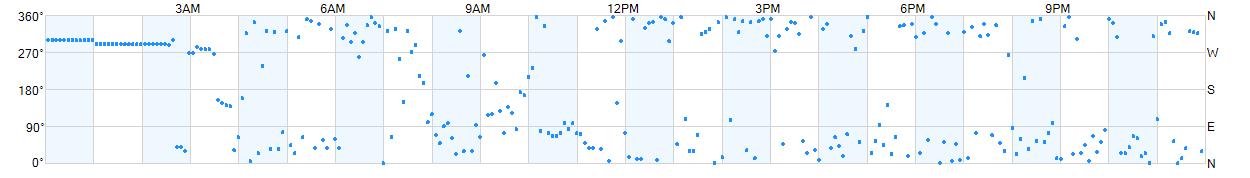 Wind direction as points.