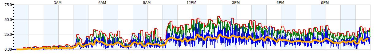 AVERAGE Wind Speed