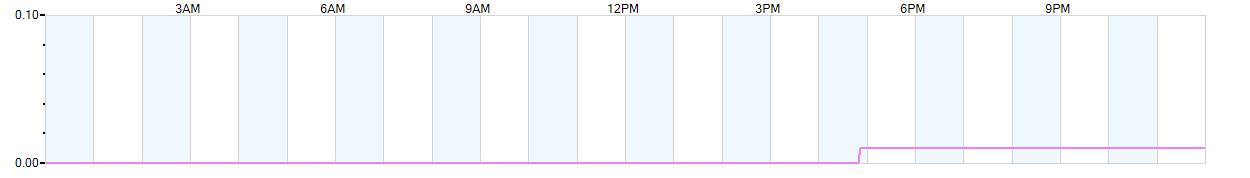 Rain totals (in inches) from midnight-to-midnight and since the beginning of the season, July 1st