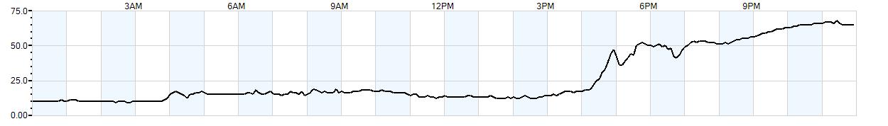 Relative outside humidity percentage