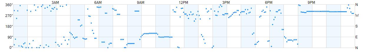 Wind direction as points.