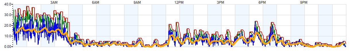 AVERAGE Wind Speed