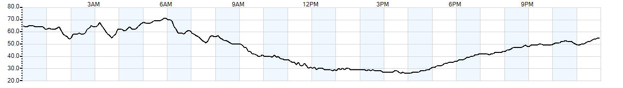 Relative outside humidity percentage