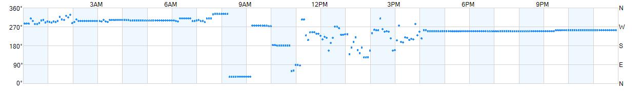 Wind direction as points.