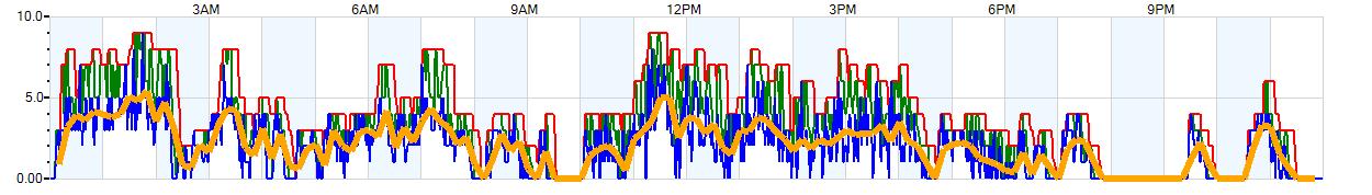 AVERAGE Wind Speed