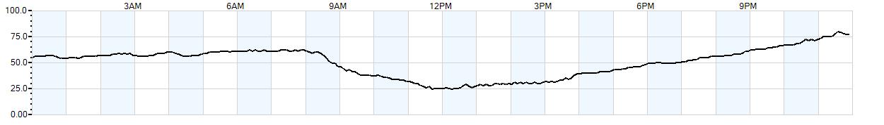 Relative outside humidity percentage