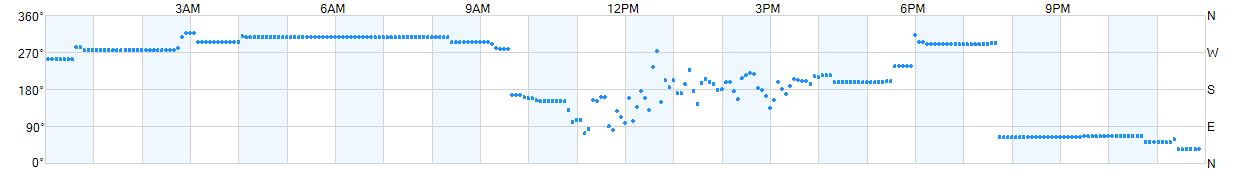 Wind direction as points.