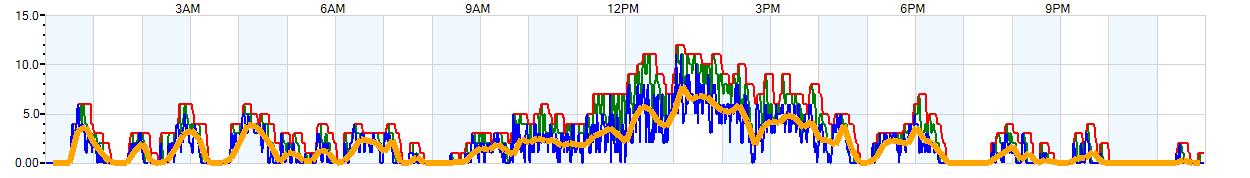 AVERAGE Wind Speed