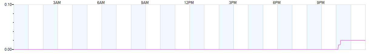 Rain totals (in inches) from midnight-to-midnight and since the beginning of the season, July 1st