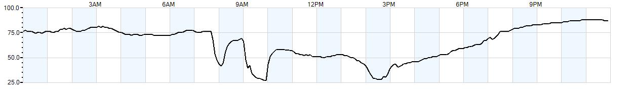 Relative outside humidity percentage