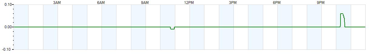 Instantaneous rate of rainfall measured in inches per hour