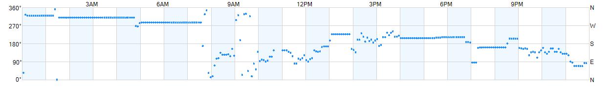 Wind direction as points.