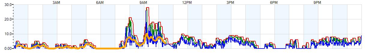 AVERAGE Wind Speed