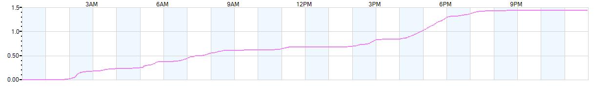 Rain totals (in inches) from midnight-to-midnight and since the beginning of the season, July 1st