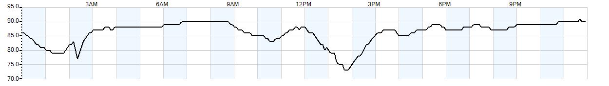 Relative outside humidity percentage