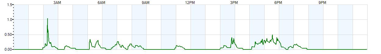 Instantaneous rate of rainfall measured in inches per hour