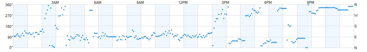 Wind direction as points.