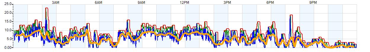 AVERAGE Wind Speed