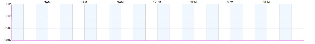 Rain totals (in inches) from midnight-to-midnight and since the beginning of the season, July 1st