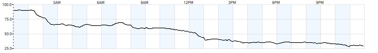 Relative outside humidity percentage