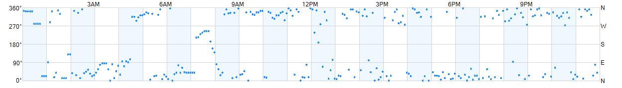 Wind direction as points.