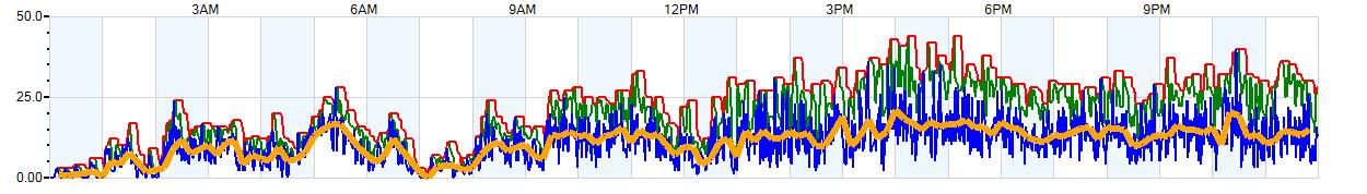 AVERAGE Wind Speed