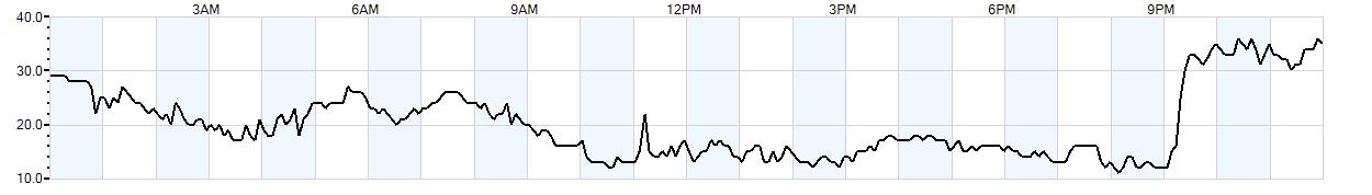 Relative outside humidity percentage