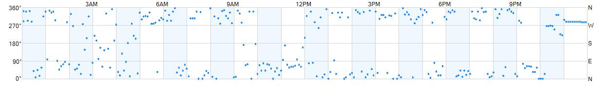 Wind direction as points.