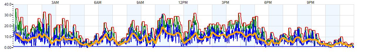 AVERAGE Wind Speed