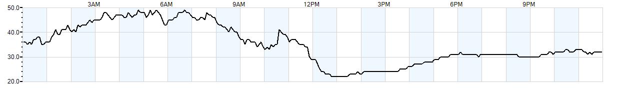 Relative outside humidity percentage