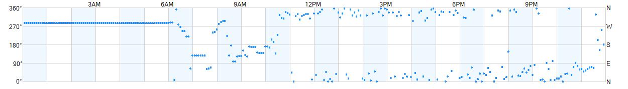 Wind direction as points.